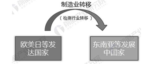第三方检测行业发展：全球市场规模或超2万亿