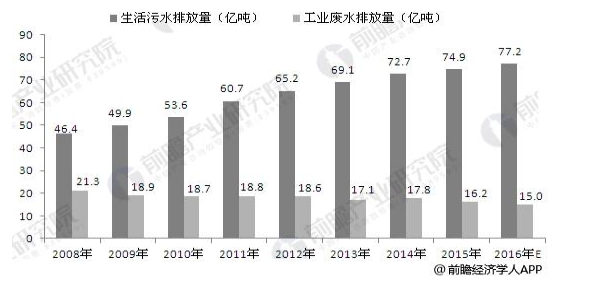 广东省工业废水处理市场发展规划与趋势分析