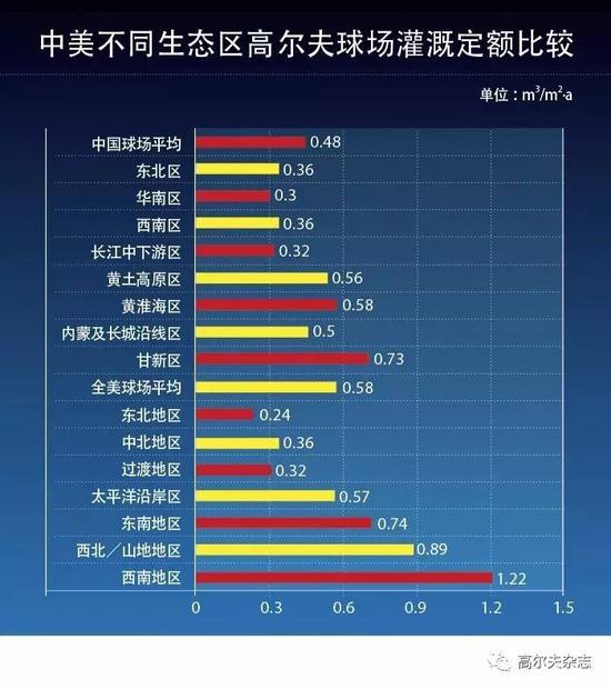 高尔夫球场的“水刑”！业内人谈水资源费改税改革