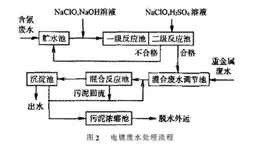 案例分析之电镀废水处理工程设计