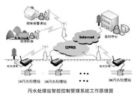 农村污水处理运营管理模式探讨