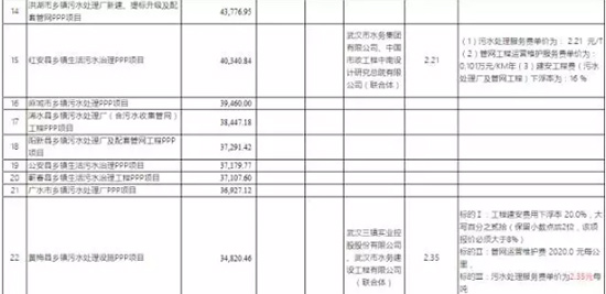 三个月36个农村水治理项目 湖北现364亿大蛋糕