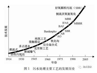 未来已来 污水处理工艺将去向何方？