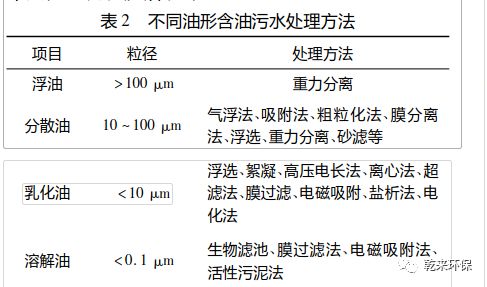 油田含油污水处理方法对比研究