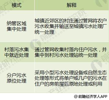 2018年污水处理行业发展前景分析 村镇污水处理市场空间高达1600亿