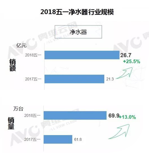 净水市场向中高端化迈进 内资品牌占比大幅提升