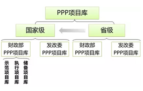 PPP项目入库标准程序全解析 入省库和入国库的区别？