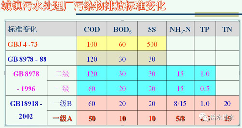 城市污水再生利用景观环境用水水质标准的思考