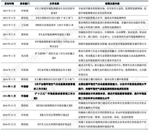 环境监测领域政策频出 未来市场增长空间巨大