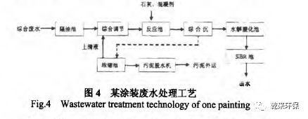 汽车涂装废水处理工艺综述