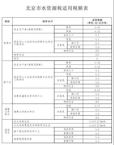 《北京市水资源税改革试点实施办法》出台（附适用税额表）