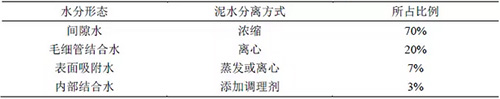 城市污水厂剩余污泥脱水技术