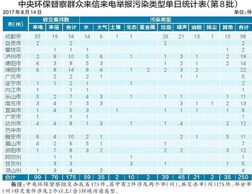 中央环保督察组已向四川省移交第八批信访件173件