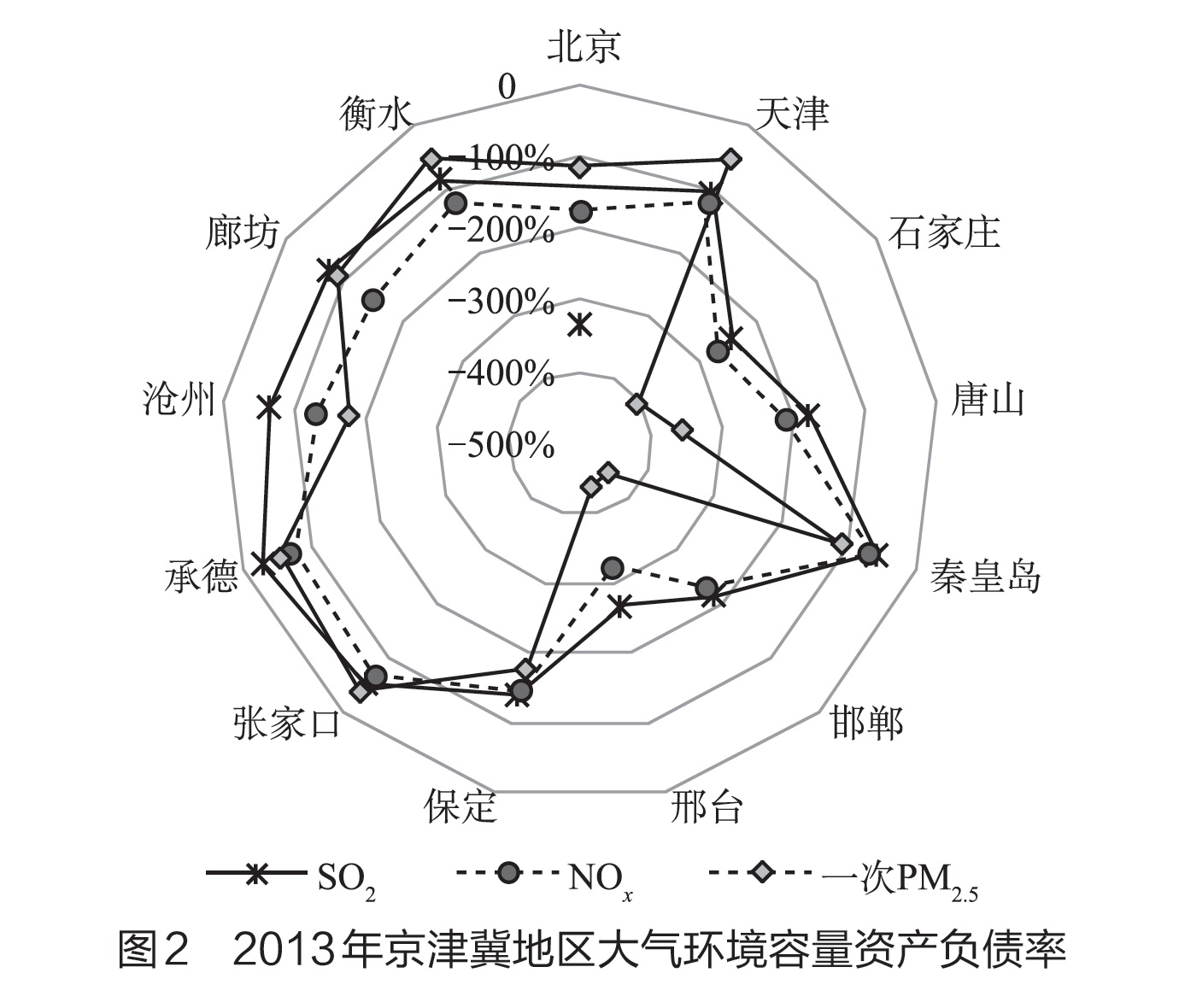 研究发现：京津冀地区气水环境容量均处“负债状态”