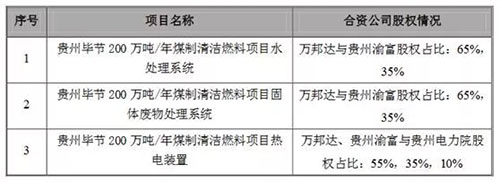 48亿！万邦达签下贵州毕节煤制清洁燃料项目水处理、固废、热电装置三份 BOO 项目大单