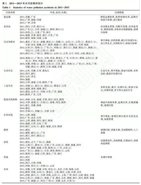2011—2015年我国水污染事件及原因分析