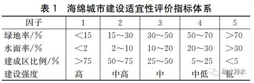 海绵城市规划中年径流总量控制目标分解方法研究