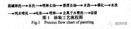 汽车涂装废水处理工艺综述