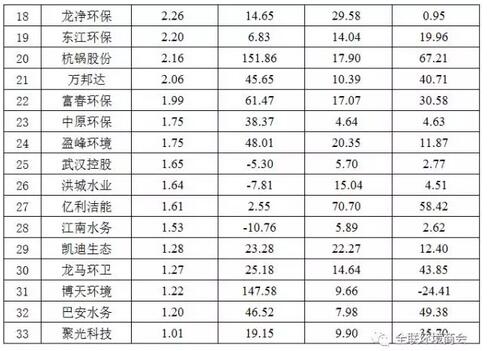 环保上市公司2017上半年业绩单：33家净利润过亿