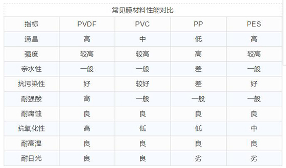 膜材料:PVDF PVC PP PES 搞不清要误大事！