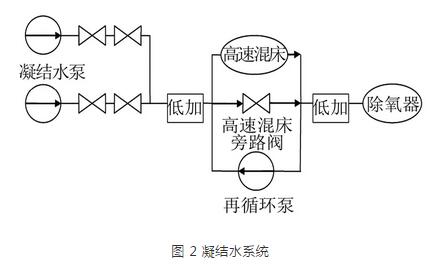 火电厂水处理及水汽理化系统故障及对策分析