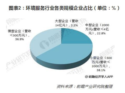 2018年环境服务行业分析 行业发展跨入新阶段