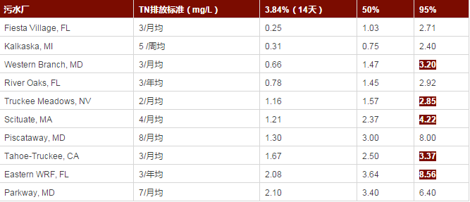 美国污水处理的“高排放标准”的启示