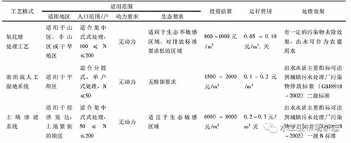 云南各地村镇污水治理技术优劣势及成效分析