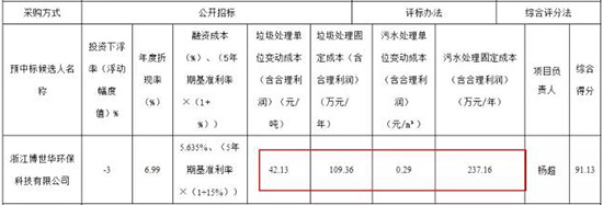 门外汉、5选1、两中标价？昆明垃圾和污水捆绑PPP戏好多