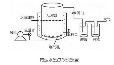 中低浓度氨氮工业废水的处理方法