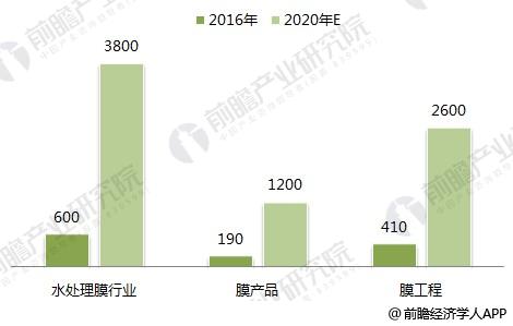 2018年污水处理行业发展前景分析 村镇污水处理市场空间高达1600亿