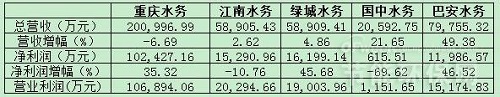 机遇与挑战并存！三大数据看五大水务公司“接招”状况