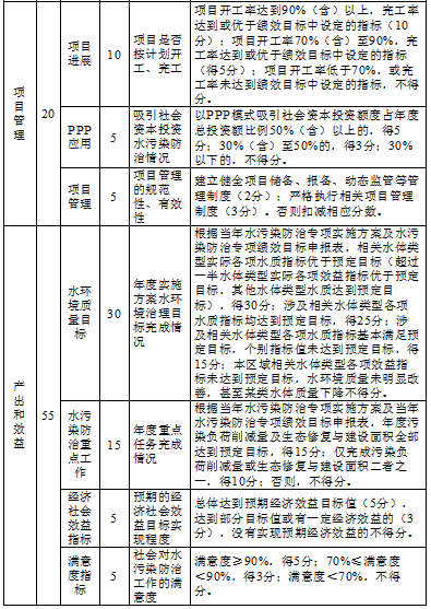 水污染防治专项资金绩效评价办法实施细则