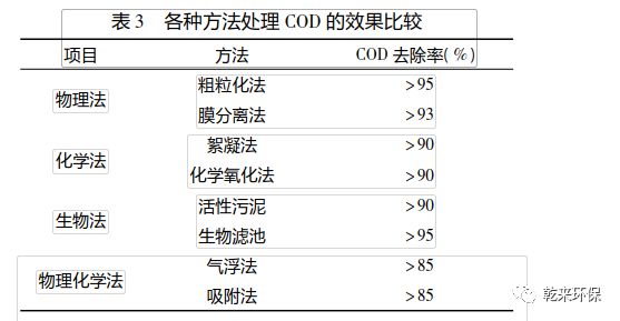 油田含油污水处理方法对比研究