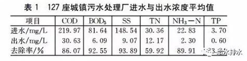 数据：全国典型城市污水处理厂进水水质特征