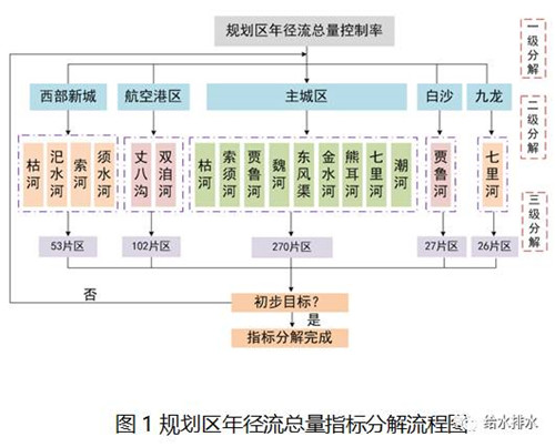 海绵城市规划中年径流总量控制目标分解方法研究