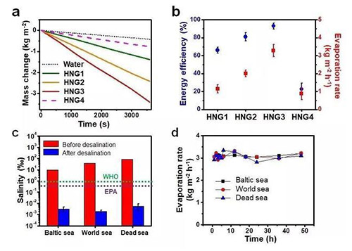 最新Nature Nanotech：太阳光淡化海水研究取得新突破