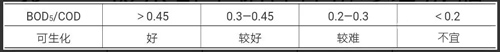 如何判断废水的可生化性？总共有四种方法！