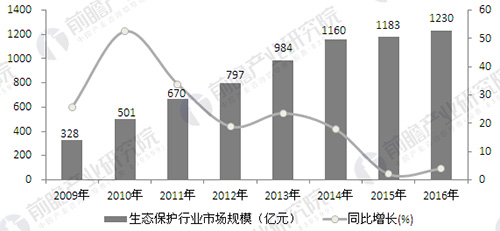 环境恶化趋势未根本遏制 生态保护行业发展前景可期