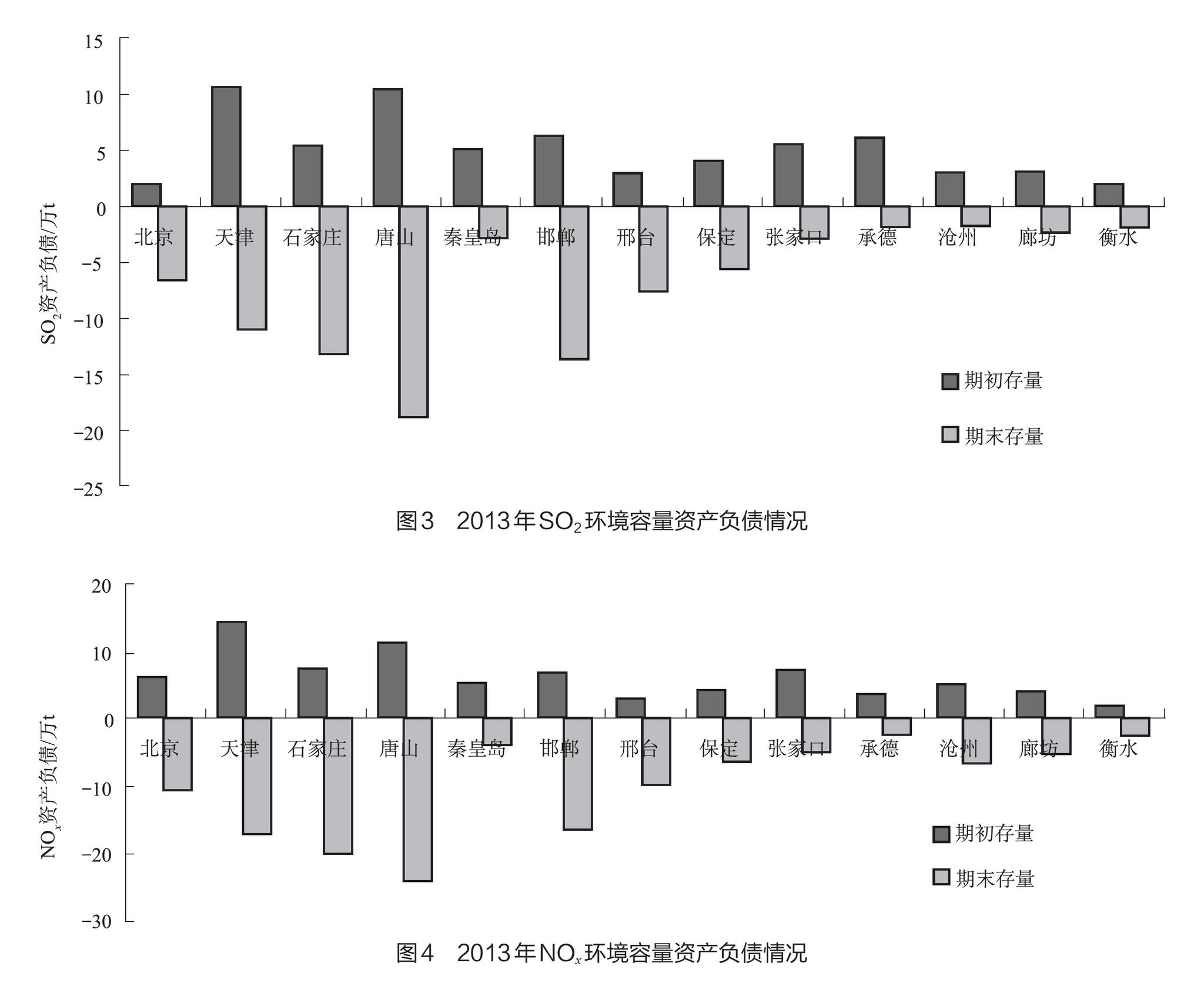 研究发现：京津冀地区气水环境容量均处“负债状态”