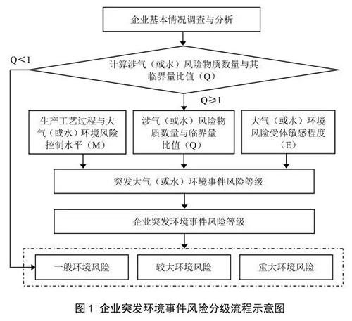 国家环境保护标准《企业突发环境事件风险分级方法》发布