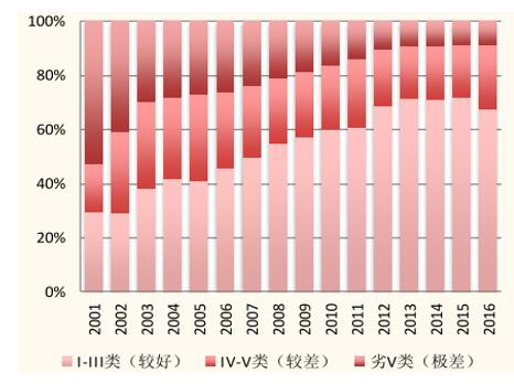 2017年中国污水处理行业发展趋势分析