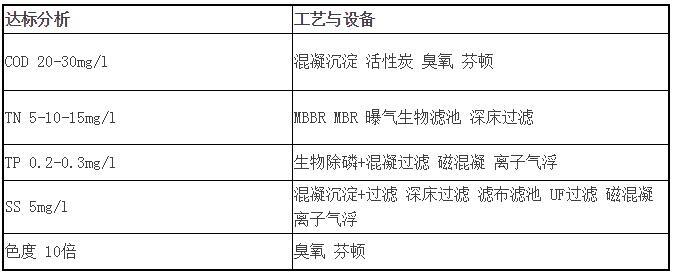 华北院顾问总工李成江：污水处理达到地表水准IV类标准的技术探讨