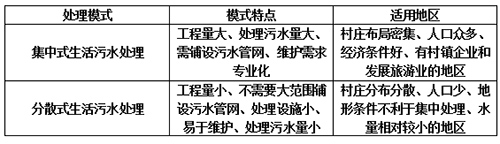 大批企业涌入农村污水治理市场 谁来为其保驾护航？