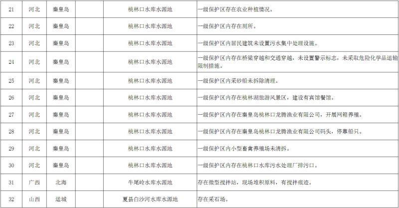 生态环境部曝光：首轮水源地环保专项督查发现问题71个