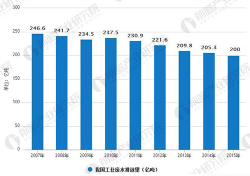 第三方治理政策加码 促工业废水处理市场发展