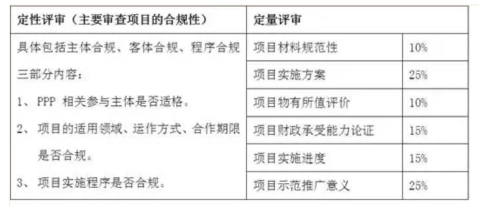 PPP项目入省库和入国库有什么区别？PPP项目入库标准程序全解析