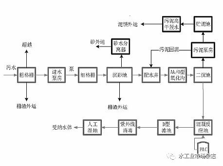 分散型乡镇污水处理厂设备集约化管理的实践