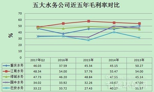 机遇与挑战并存！三大数据看五大水务公司“接招”状况