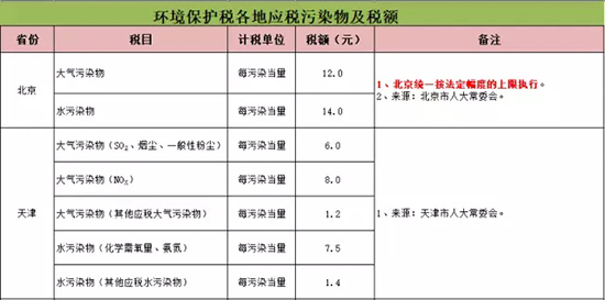 环保税全部作为地方收入 开征在即你知道要交多少税吗？